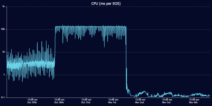 EOS网络中的CPU成本（每个EOS以毫秒为单位）
